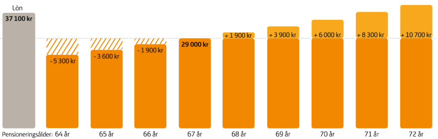 Diagrammet visar ett exempel på en person som har 37 100 kronor i lön och som får 29 000 kronor i pension om den tas ut vid 67 års ålder.