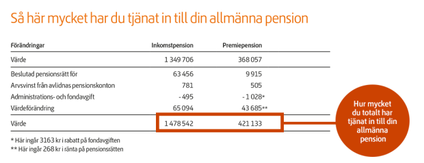 Hur mycket du totalt tjänat in till din allmänna pension, inkomstpension och premiepension. Här visas även värdeförändring, arvsvinster och avgifter.