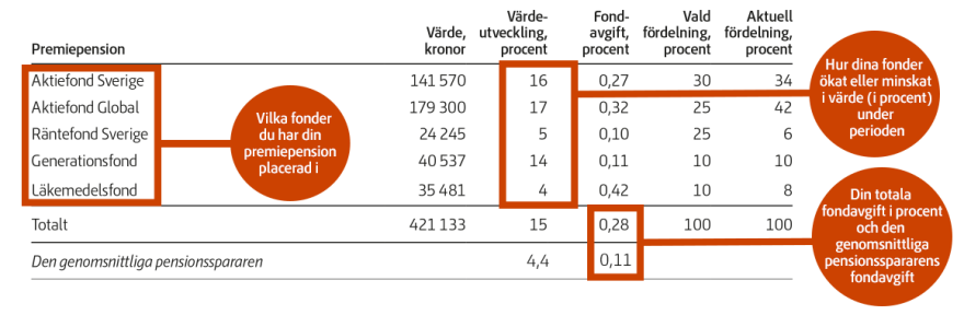 Din premiepensions värde i kronor, värdeutveckling, dina valda fonder, fördelning och fondavgifterna och procent.