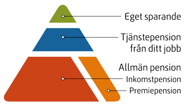 Ett pyramiddiagram som visar de olika delarna av pensionen, eget sparande, tjänstepension från ditt jobb och allmän pension uppifrån och ned. Allmän pension delas in i två kategorier, inkomstpension och premiepension.