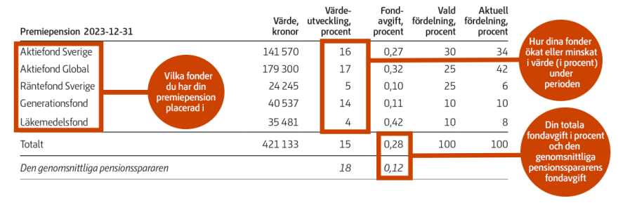 Din premiepensions värde i kronor, värdeutveckling, dina valda fonder, fördelning och fondavgifterna och procent.