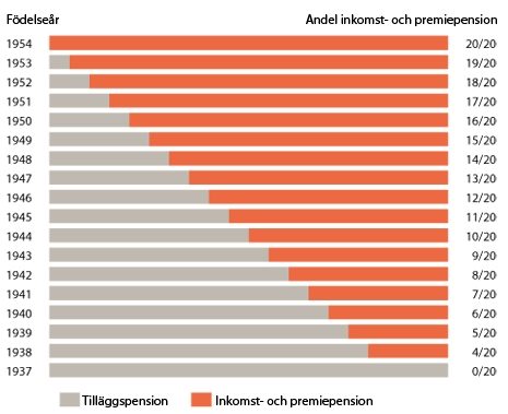 Fördelning av inkomst och premiepension utifrån födelseår