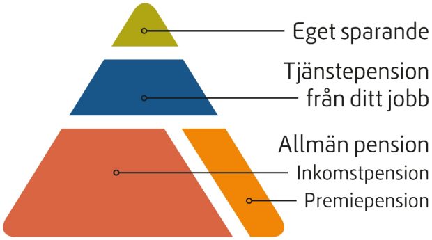 Pensionspyramiden visar att allmän pension, inkomstpension och premiepension, är basen på pyramiden. Tjänstepensionen är mittendelen och den mindre toppen är eget sparande.