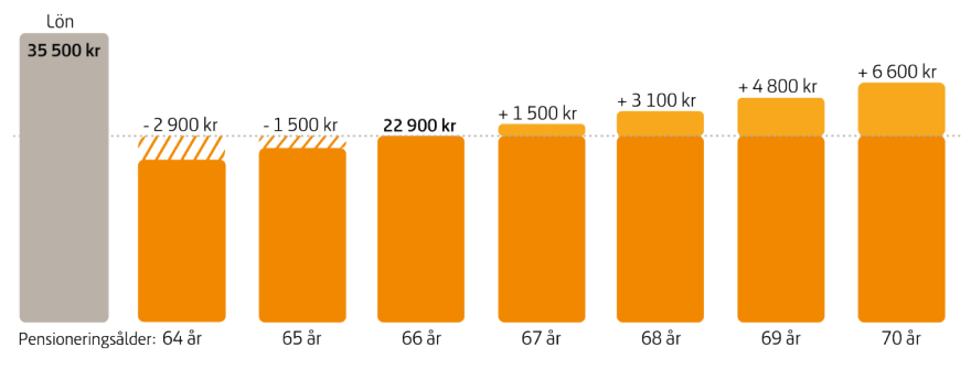 Diagrammet visar ett exempel på en person som har 35 500 kronor i lön och som får 24 200 kronor i pension om den tas ut vid 66 års ålder.