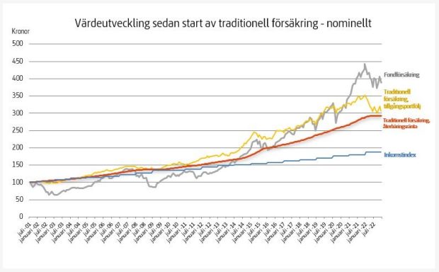 Värdeutveckling sedan start av traditionell försäkring - nominellt 2001 - 2022