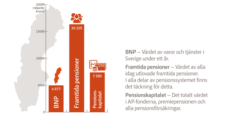 Jämförelse mellan Sveriges BNP, framtida pensioner och pensionskapitalet 2020. Se bildtext.