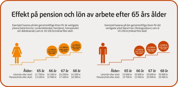 Exempel på vilken effekt det får att jobba längre. Exemplet visar kvinnor och män med olika inkomster. 