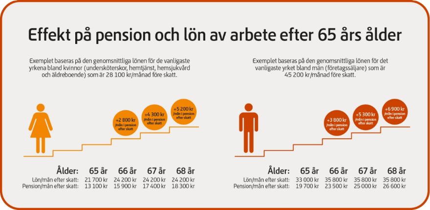 Exempel på vilken effekt det får att jobba längre. Exemplet visar kvinnor och män med olika inkomster.