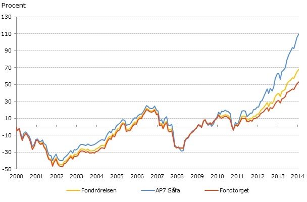 Avkastning sedan start för fondrörelsen som helhet, fondtorget och AP7 Såfa, perioden 2000–2014