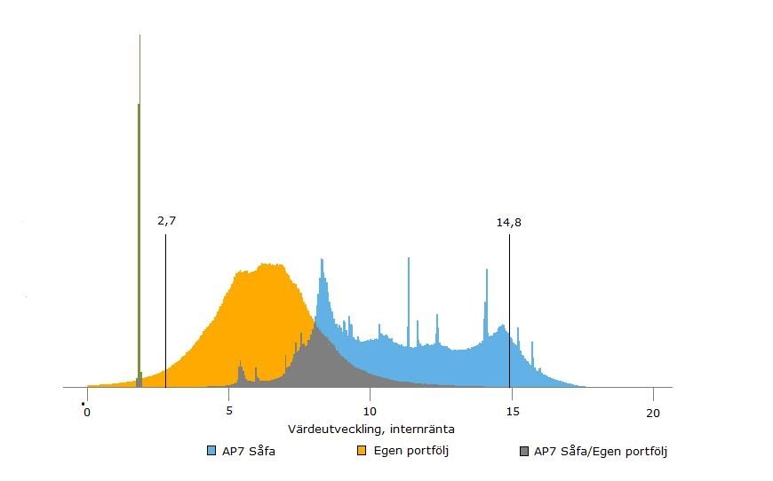 En förklaring till den högre värdeutvecklingen i AP7 Såfa är en större andel aktier. En högre aktieandel medför en högre förväntad avkastning men också en högre risk.  – Sammanfattningsvis kan man säga att pensionssparare som har låtit Sjunde AP-fonden förvalta pensionsmedlen har fått betalt för en högre risk genom en bra värdeutveckling under 2014, säger Bengt Norrby, statistikansvarig premiepension.  Premiepensionen – pensionärerna Under 2014 betalades 4,7 miljoner kronor ut i premiepension till 1 216 179 pensionärer. Pensionsutbetalningarna ökade med 41 procent jämfört med 2013, antalet pensionärer ökade med 8,5 procent. Den genomsnittliga utbetalningen i premiepension var 350 kronor i månaden. Den högsta pensionsutbetalningen av premiepension var 3 924 kronor i månaden.  2001 gjordes de första pensionsutbetalningarna i premiepensionen. Pengarna som betalas ut kommer att öka allteftersom premiepensionssystemet fasas in. De flesta pensionärer, 80 procent, har sina pensionsmedel placerade i fondförsäkring.  Den genomsnittliga behållningen på pensionärernas premiepensionskonto har ökat med 25 procent under 2014 till 65 900 kronor (52 700 kronor 2013). Det högre värdet på kontona beror på att yngre pensionärer med ett större kapital har tillkommit under året och att det har varit en positiv värdeutveckling både i traditionell försäkring och i fondförsäkring.  Pensionssparare födda 1954 och som går i pension 2015 blir den första årskull som kommer att ha hela sin pension i dagens pensionssystem. Det gäller både inkomstpensionen och premiepensionen.  Bland pensionärer som endast tar ut 25 procent av sin premiepension finns en överrepresentation av pensionärer från Stockholm. Av dessa tar 6,7 procent ut premiepension jämfört med 1,7 procent för hela riket. I hela landet fanns det vid årsskiftet 7 500 pensionärer med uttagsnivå 25 procent varav 5 800 bodde i Stockholms län.  – Personer bosatta i Stockholm och som tar ut premiepension innan 65 års ålder benämns ibland SL-pensionärer. Det kommer sig av att dessa personer antas vilja ta del av rabatten som lokaltrafiken i Stockholm erbjuder pensionärer. Om du riskerar att bli arbetslös är det viktigt att känna till att ersättningen från a-kassan blir lägre, även om du bara tar ut en liten del av din allmänna pension, säger Monica Petersson, pensionsexpert.  Premiepensionen – pensionsspararna Den positiva utvecklingen på aktiemarknaderna under 2014 bidrog till att den genomsnittliga behållningen på pensionsspararnas konton ökade i värde till i snitt 122 600 kronor, jämfört med 98 900 kronor 2013.  Män har drygt 20 000 kronor mer i genomsnitt på premiepensionskontot än kvinnor. En förklaring är att män är yrkesaktiva i högre grad än kvinnor och i regel har högre inkomster.  Vid årsskiftet hade ett tiotal pensionssparare ett kapital som översteg en miljon kronor.  2014 hade knappt 55 procent av pensionsspararna en egen portfölj, medan de övriga hade sina medel placerade i AP7 Såfa. Andelen med egen portfölj har minskat över tid. Nedgången beror främst på att intresset att välja en egen portfölj har minskat.  Genomsnittlig värdeutveckling per år för premiepensionen, inträdesår 1995–2013