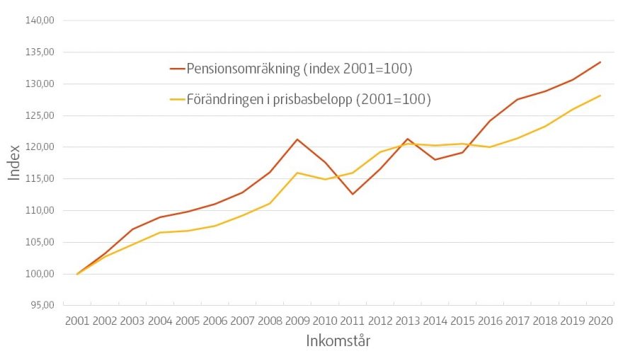 Diagrammet visar skillnaden mellan om pensionen hade förändrats med prisindexering jämfört med följsamhetsindexering. Under de flesta år mellan 2002 och 2020 så har följsamhetsindexering varit bättre för pensionen än prisindexering.