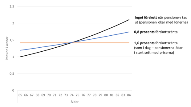 Diagram som visar utvecklingen av pension med 1,6 procents förskottsränta respektive 0,8 procents förskottsränta och pension utan förskottsränta.