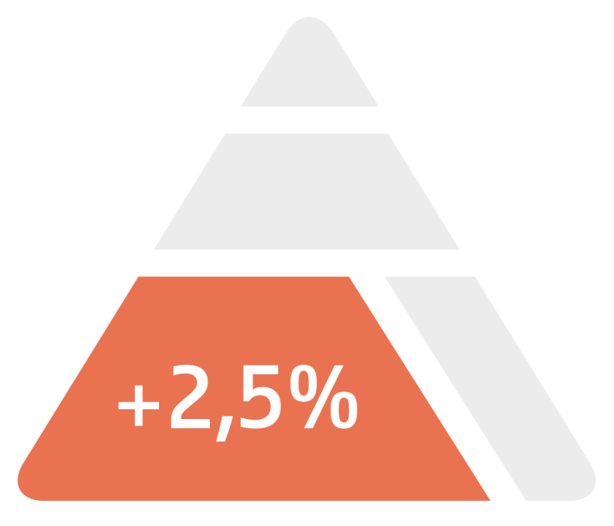 Illustration: Figuren visar pensionspyramiden där den färglagda delen utgörs av inkomstpensionen som ökar med 0,5 procent i januari 2021. Illustrationen är fri att använda med hänvisning till Pensionsmyndigheten.