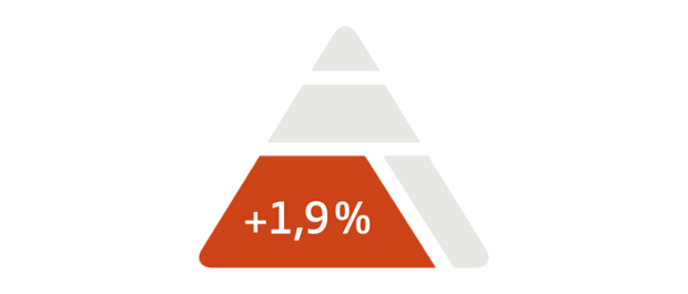 Inkomstpension ökar med 1,9 %