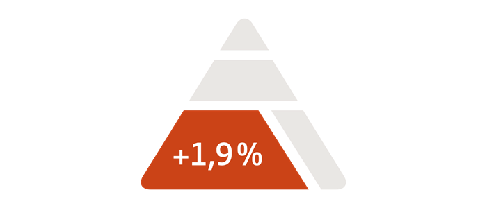 Inkomstpension ökar med 1,9 %