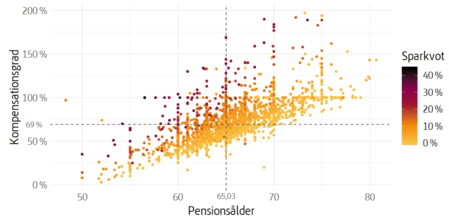 Bilden visar ett diagram med punkter som redovisar val mellan pensionsinkomst, pensionsålder och sparande. Punkterna är mycket spridda i diagrammet.