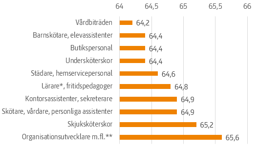 Diagrammet visar att kvinnors medelpensioneringsålder är i genomsnitt något lägre än mäns i detta urval. Spridningen mellan yrkena är dock betydligt större än skillnaden mellan könen. Bland kvinnor har vårdbiträden lägst och organisationsutredare, utredare och HR-specialister högst medelpensioneringsålder. Skillnaden mellan dessa yrkesgrupper var 1,3 år.