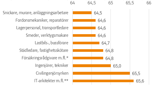 Diagrammet visar att bland män har snickare, murare och anläggningsarbetare lägst medelpensioneringsålder och IT-arkitekter, systemutvecklare och testledare har högst medelpensioneringsålder. Skillnaden mellan dessa yrkesgrupper var 1,1 år.