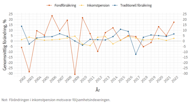 Diagrammet visar genomsnittlig förändring av premiepensionsbeloppen från fondförsäkring, traditionell försäkring och inkomstpension per år.