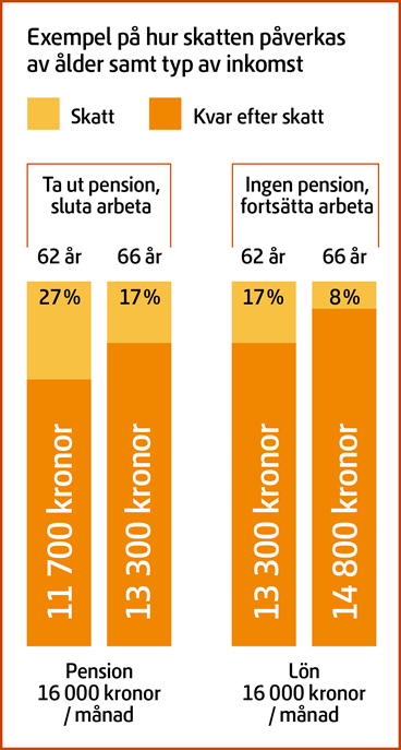 Bilden består av staplar som visar hur mycket som 2022 blir kvar av lön och pension för de som är 62 år respektive 66 år. 