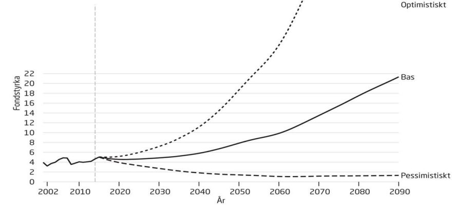 Diagram som visar buffertfondens storlek i relation till årets pensionsutbetalningar