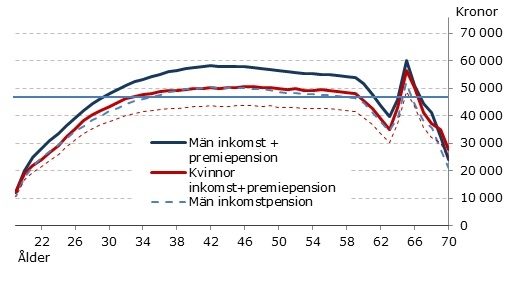 Diagram - Intjänade pensionsrätter för bosatta i Sverige 2013