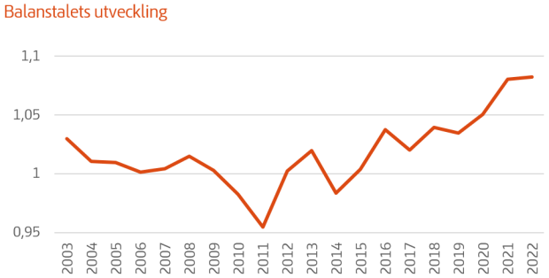 Diagram som visar balanstalets utveckling. Här går att utläsa att underskottet som mest varit nästan 5 procent, för 2011, men att det sedan år 2015 varit ett överskott och att det för de senaste två åren uppgått till 8 procent. Observera här att balanstalet baseras på förhållandena två år tidigare, det var alltså skulder och tillgångar avseende år 2009 som låg till grund för 2011 års underskott på 5 procent.