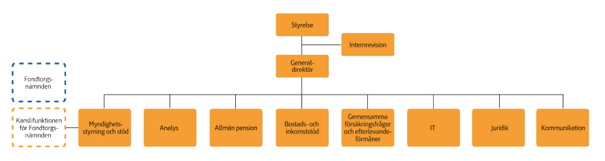 Organisation och Pensionsmyndighetens uppdrag