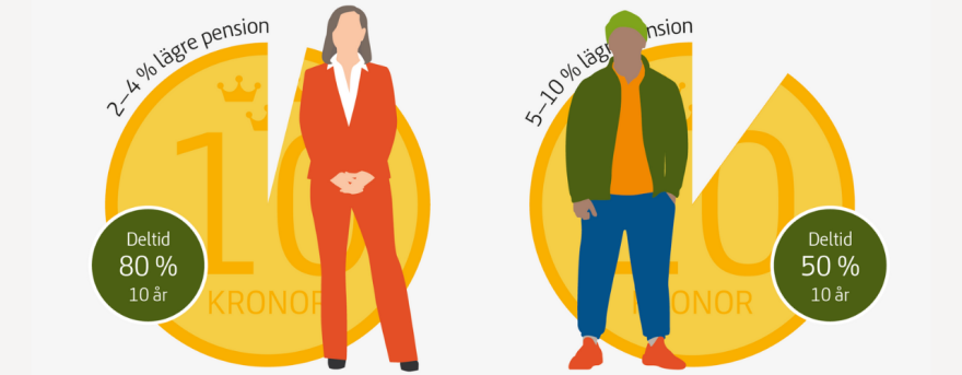 Cirkeldiagram som visar att jobba deltid 80 procent i tio år sänker pensionen med 2-4 procent. Att jobba deltid 50 procent i tio år sänker pensionen med 5-10 procent.