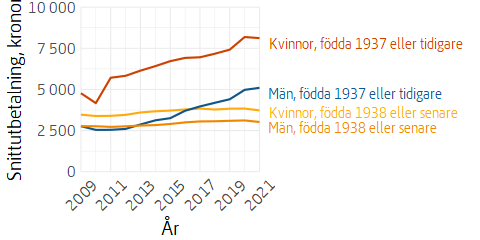 Linjediagram över utvecklingen av äldreförsörjningsstöd, uppdelat på kvinnor och män och på regelverk, fastprisberäknat.