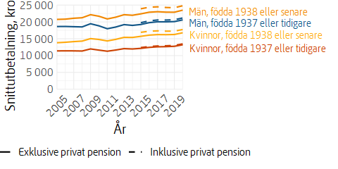 Linjediagram över utvecklingen av allmän pension och tjänstepension, med och utan privat pension, fastprisberäknad.