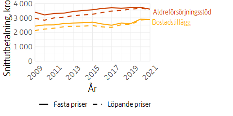 Linjediagram över utvecklingen av bostadstillägg och äldreförsörjningsstöd, i löpande och fasta priser