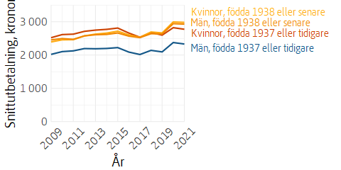 Linjediagram över utvecklingen av bostadstillägg, uppdelat på kvinnor och män och på regelverk, fastprisberäknat.