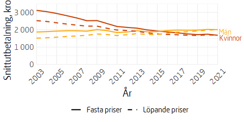 Linjediagram över utvecklingen av garantipension uppdelat på kvinnor och män, i löpande och fasta priser