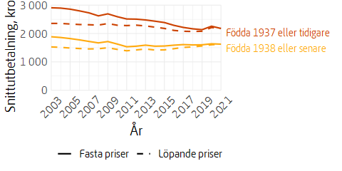 Linjediagram över utvecklingen av garantipension uppdelat på regelverk, i löpande och fasta priser