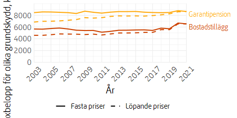 Linjediagram över utvecklingen av taket för olika grundskydd.