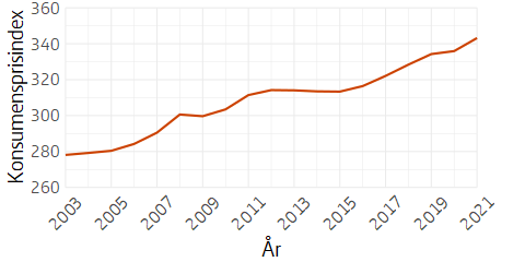 Linjediagram över utvecklingen av konsumentprisindex