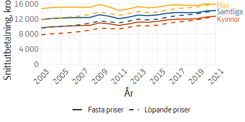 Linjediagram över utvecklingen av den allmänna pensionen i fasta och löpande priser.