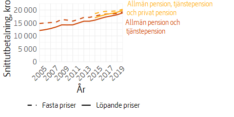 Linjediagram över utvecklingen av allmän pension och tjänstepension, med och utan privat pension, i löpande och fasta priser.
