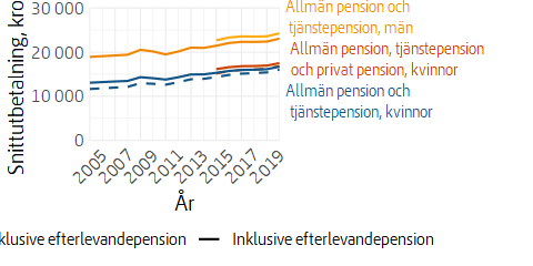 Linjediagram över utvecklingen av allmän pension, tjänstepension och privat pension, med och utan efterlevandepension, fastprisberäknad.