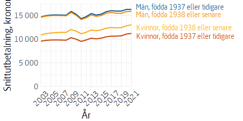 Linjediagram över utvecklingen av allmän pension, uppdelat på kvinnor och män och på regelverk, fastprisberäknad.