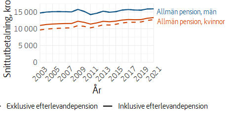 Linjediagram över utvecklingen av allmän pension, uppdelat på kvinnor och män, med och utan efterlevandepension, fastprisberäknad.