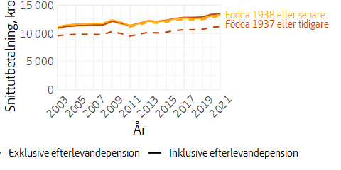 Linjediagram över utvecklingen av allmän pension för kvinnor, med och utan efterlevandepension, fastprisberäknad.