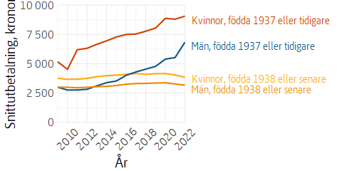 Linjediagram över utvecklingen av äldreförsörjningsstöd, uppdelat på kvinnor och män och på regelverk, fastprisberäknat.