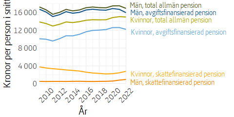 Linjediagram över utvecklingen av avgiftsfinansierad och skattefinansierad pension, fastprisberäknat, uppdelat på kvinnor och män.