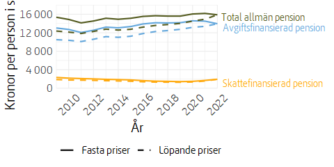 Linjediagram över utvecklingen av avgiftsfinansierad och skattefinansierad pension, i löpande och fasta priser.