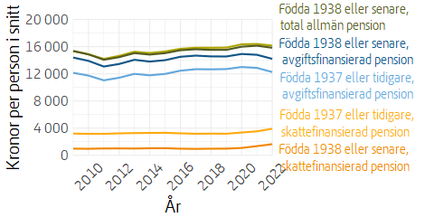 Linjediagram över utvecklingen av avgiftsfinansierad och skattefinansierad pension, fastprisberäknat, uppdelat på de två regelverken.