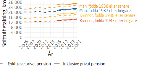 Linjediagram över utvecklingen av allmän pension och tjänstepension, med och utan privat pension, fastprisberäknad.