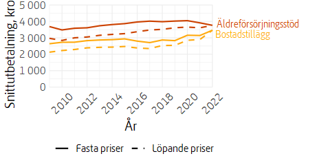 Linjediagram över utvecklingen av bostadstillägg och äldreförsörjningsstöd, i löpande och fasta priser