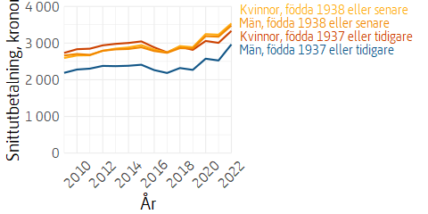 Linjediagram över utvecklingen av bostadstillägg, uppdelat på kvinnor och män och på regelverk, fastprisberäknat.